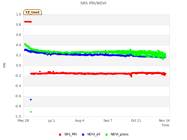 Explore the graph:SRS PRI/NDVI in a new window