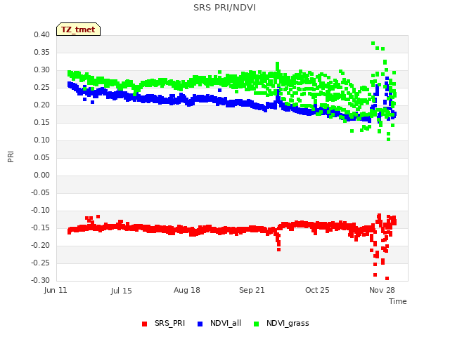 Explore the graph:SRS PRI/NDVI in a new window