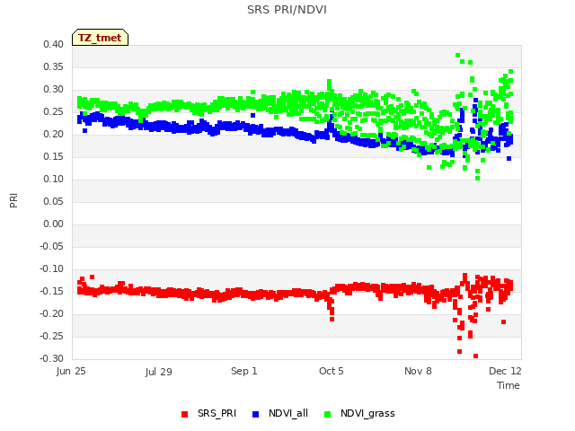 Explore the graph:SRS PRI/NDVI in a new window