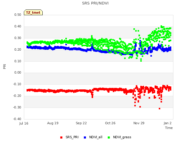 Explore the graph:SRS PRI/NDVI in a new window