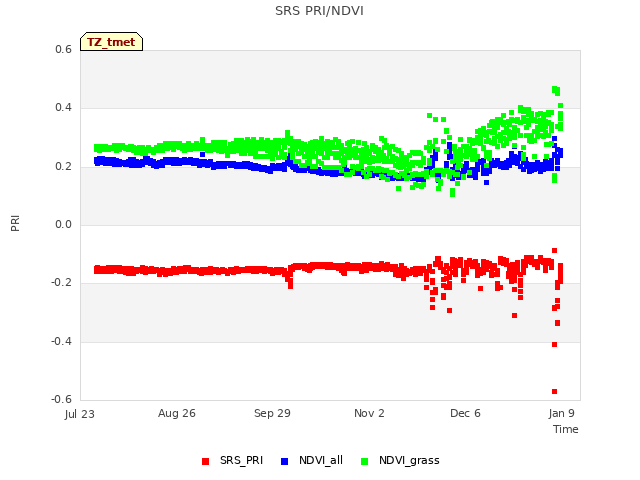 Explore the graph:SRS PRI/NDVI in a new window