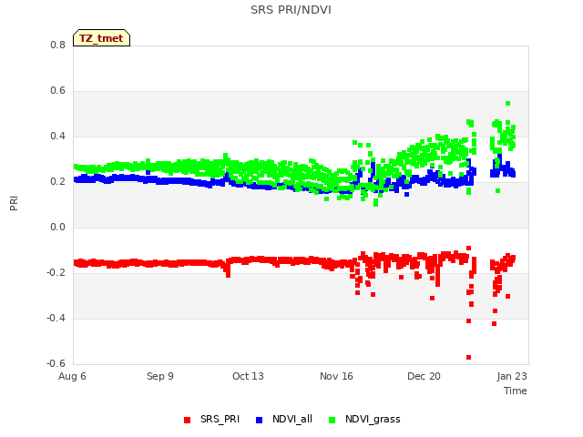 Explore the graph:SRS PRI/NDVI in a new window