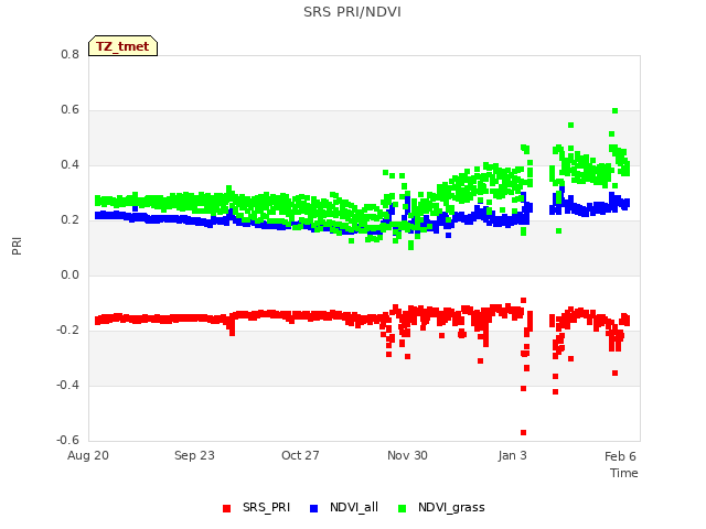 Explore the graph:SRS PRI/NDVI in a new window