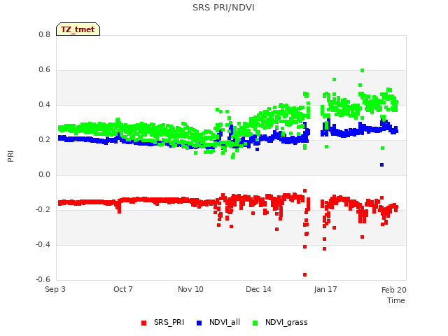 Explore the graph:SRS PRI/NDVI in a new window