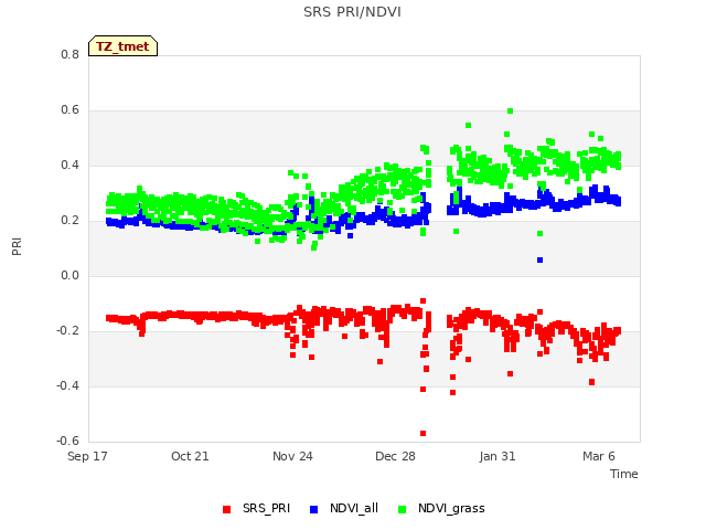 Explore the graph:SRS PRI/NDVI in a new window