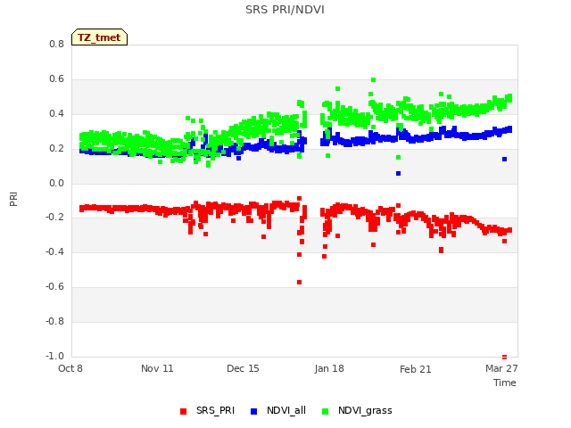 Explore the graph:SRS PRI/NDVI in a new window