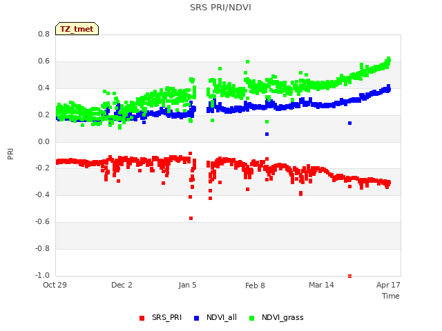 Explore the graph:SRS PRI/NDVI in a new window