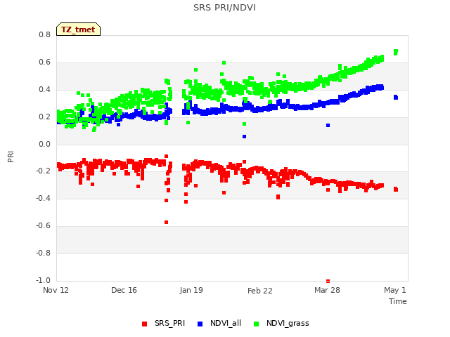 Explore the graph:SRS PRI/NDVI in a new window