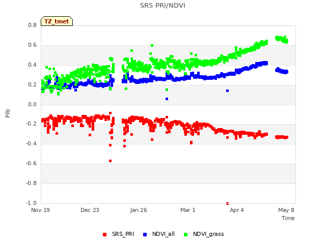 Explore the graph:SRS PRI/NDVI in a new window