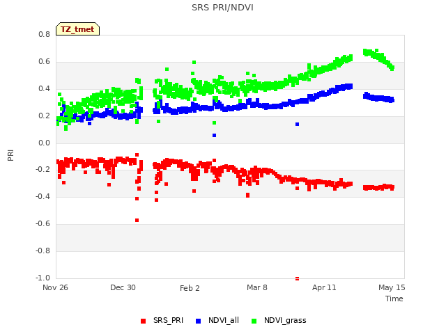 Explore the graph:SRS PRI/NDVI in a new window