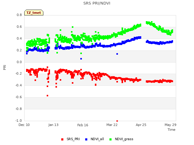 Explore the graph:SRS PRI/NDVI in a new window