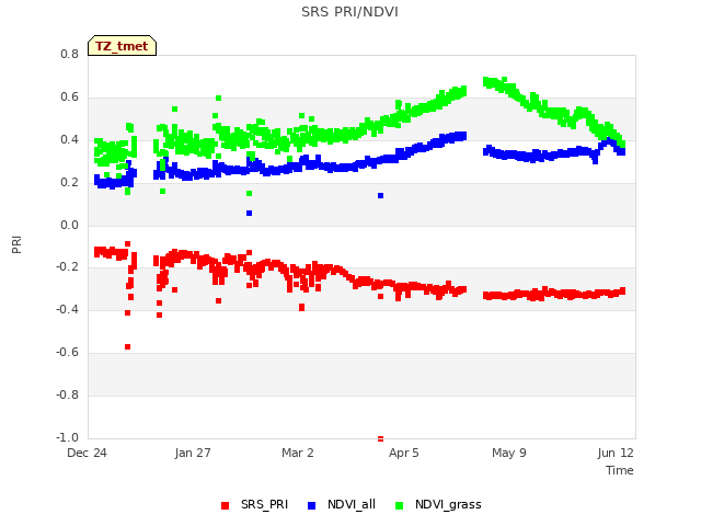 Explore the graph:SRS PRI/NDVI in a new window