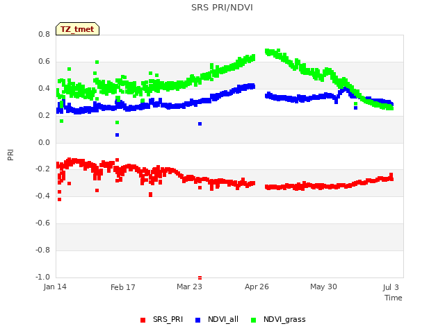 Explore the graph:SRS PRI/NDVI in a new window