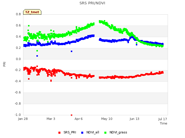 Explore the graph:SRS PRI/NDVI in a new window