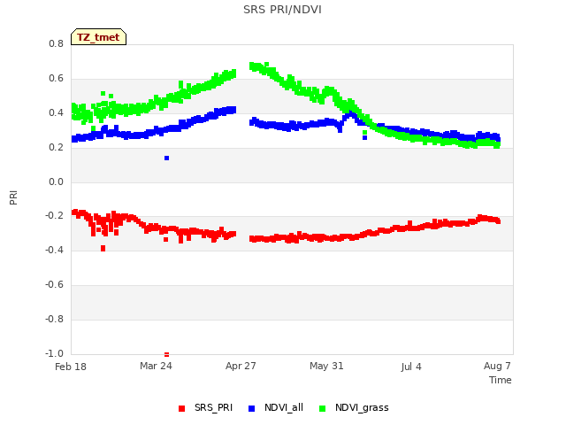 Explore the graph:SRS PRI/NDVI in a new window