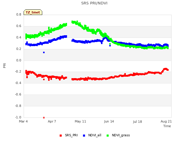 Explore the graph:SRS PRI/NDVI in a new window