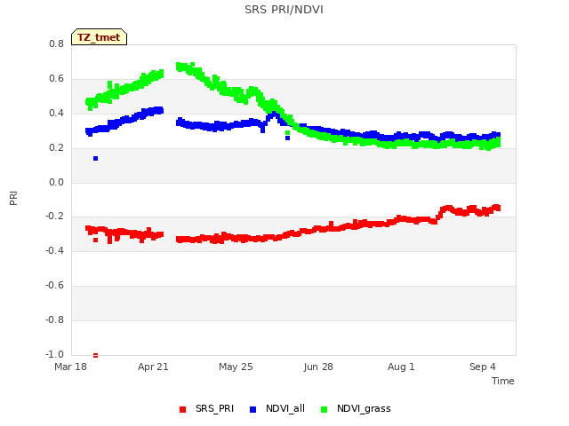 Explore the graph:SRS PRI/NDVI in a new window