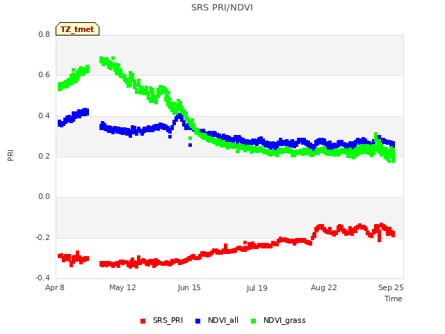 Explore the graph:SRS PRI/NDVI in a new window