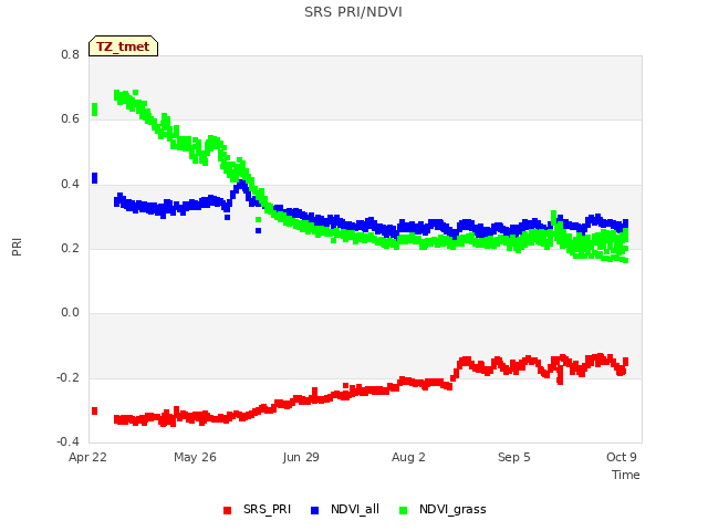 Explore the graph:SRS PRI/NDVI in a new window