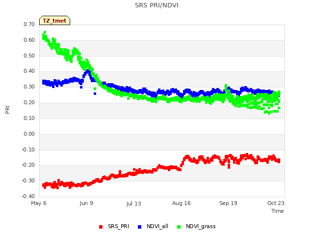 Explore the graph:SRS PRI/NDVI in a new window