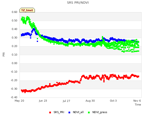 Explore the graph:SRS PRI/NDVI in a new window