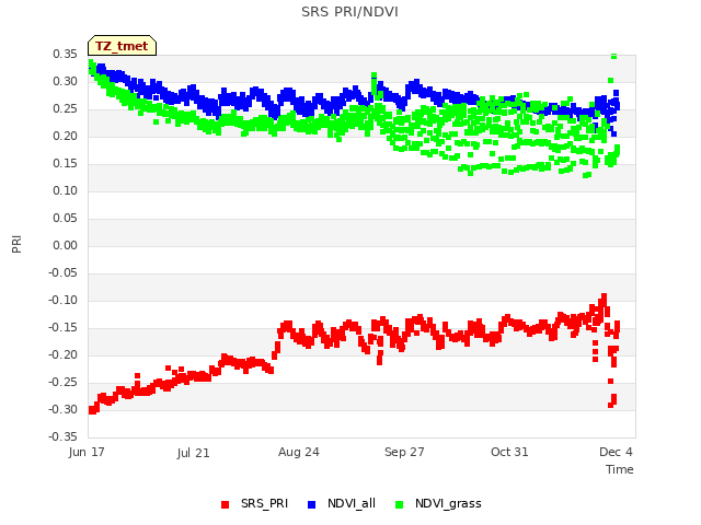 Explore the graph:SRS PRI/NDVI in a new window