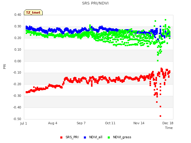 Explore the graph:SRS PRI/NDVI in a new window