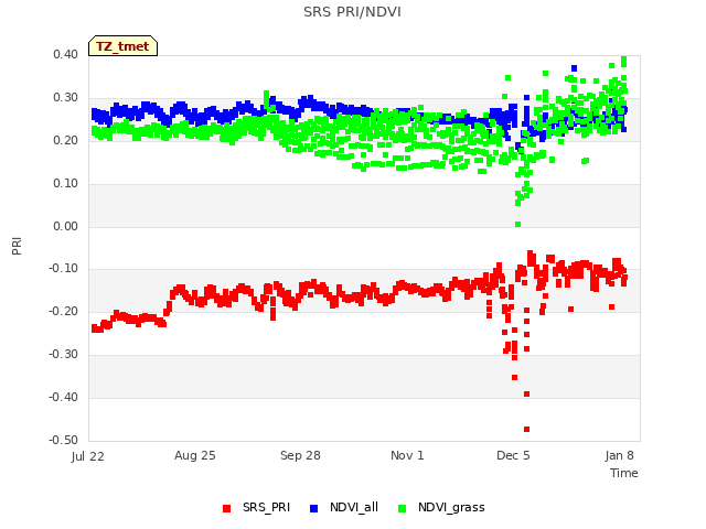 Explore the graph:SRS PRI/NDVI in a new window