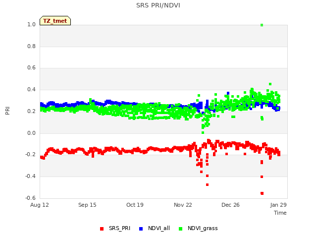 Explore the graph:SRS PRI/NDVI in a new window