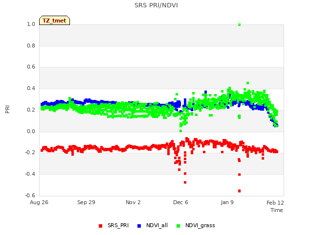 Explore the graph:SRS PRI/NDVI in a new window