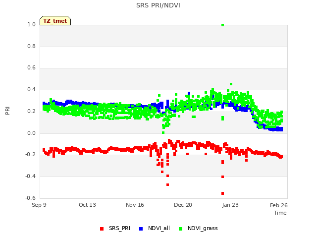 Explore the graph:SRS PRI/NDVI in a new window