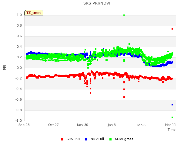 Explore the graph:SRS PRI/NDVI in a new window