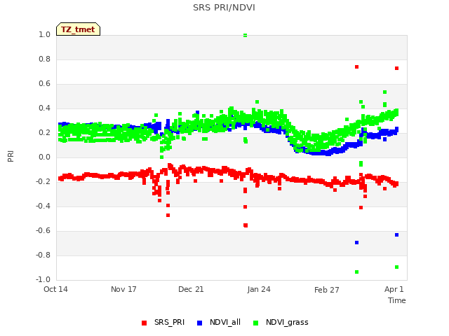 Explore the graph:SRS PRI/NDVI in a new window