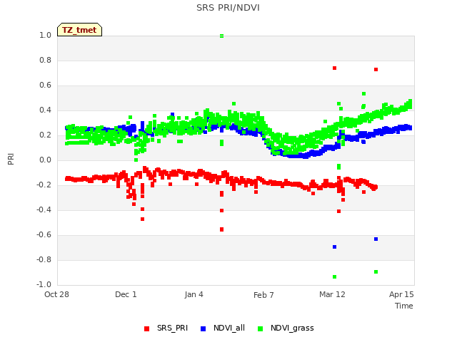 Explore the graph:SRS PRI/NDVI in a new window