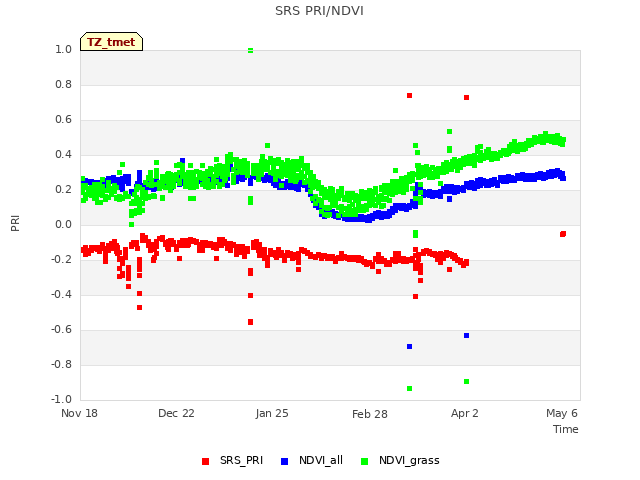 Explore the graph:SRS PRI/NDVI in a new window