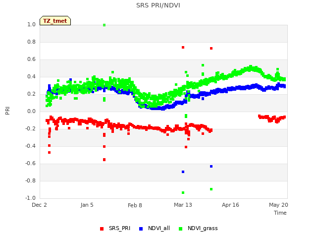 Explore the graph:SRS PRI/NDVI in a new window