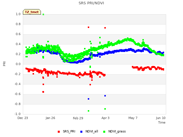 Explore the graph:SRS PRI/NDVI in a new window