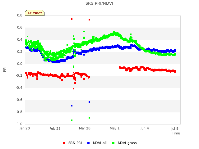 Explore the graph:SRS PRI/NDVI in a new window