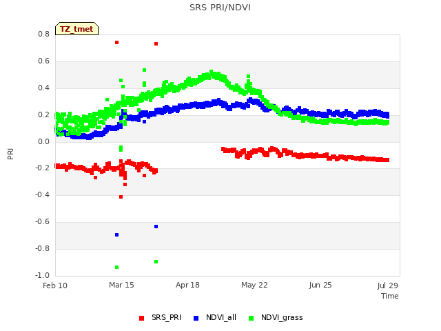 Explore the graph:SRS PRI/NDVI in a new window