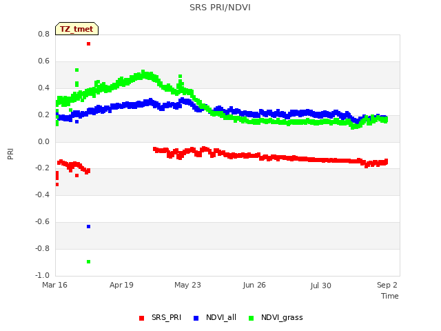 Explore the graph:SRS PRI/NDVI in a new window