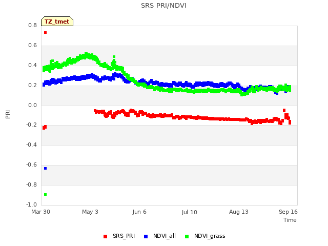 Explore the graph:SRS PRI/NDVI in a new window