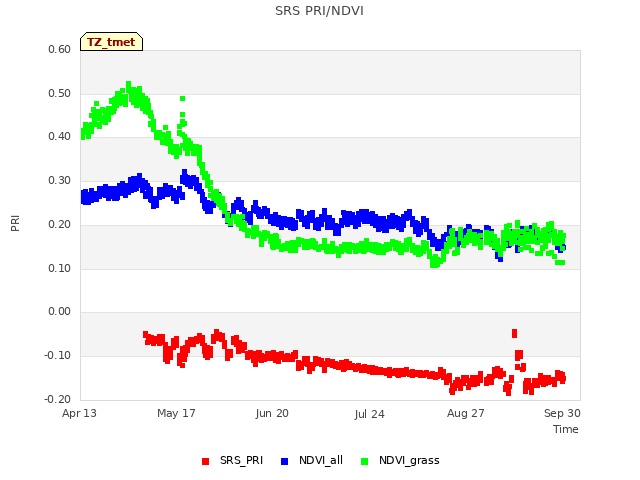 Explore the graph:SRS PRI/NDVI in a new window