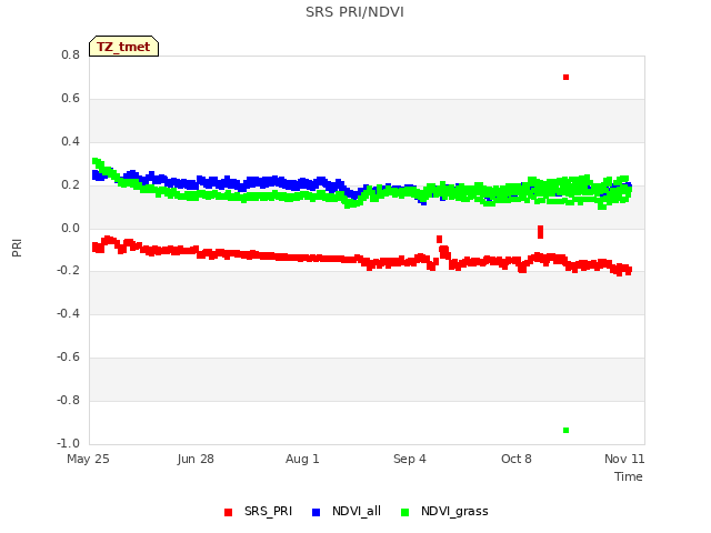 Explore the graph:SRS PRI/NDVI in a new window