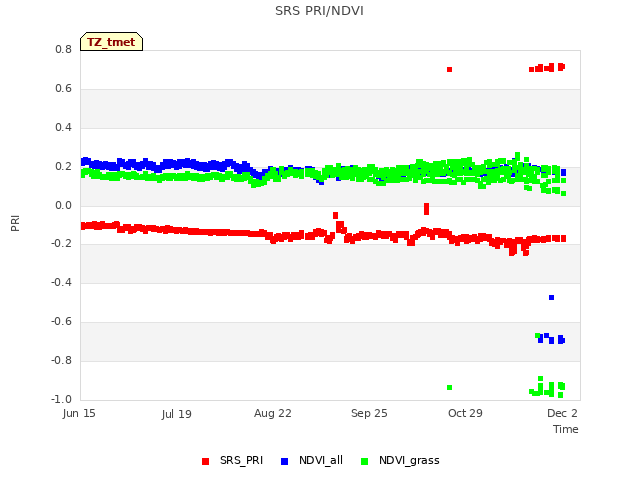 Explore the graph:SRS PRI/NDVI in a new window