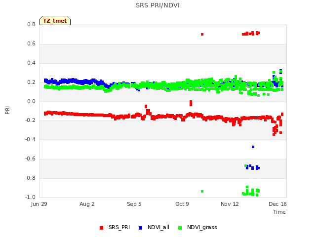 Explore the graph:SRS PRI/NDVI in a new window