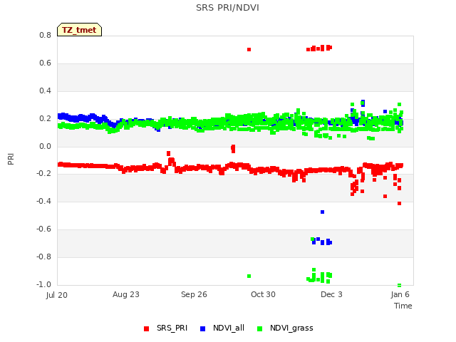 Explore the graph:SRS PRI/NDVI in a new window