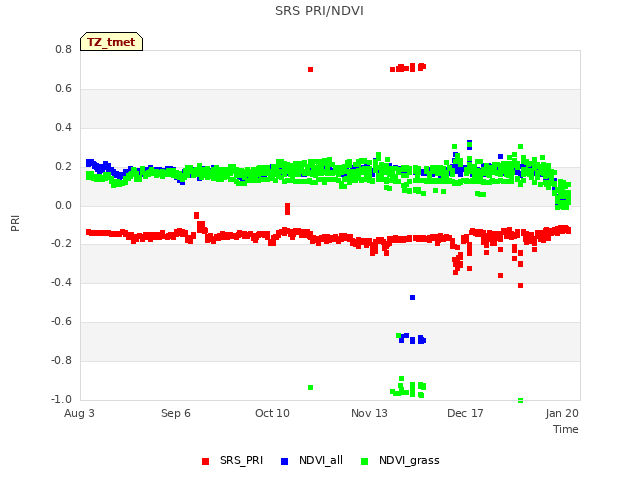 Explore the graph:SRS PRI/NDVI in a new window