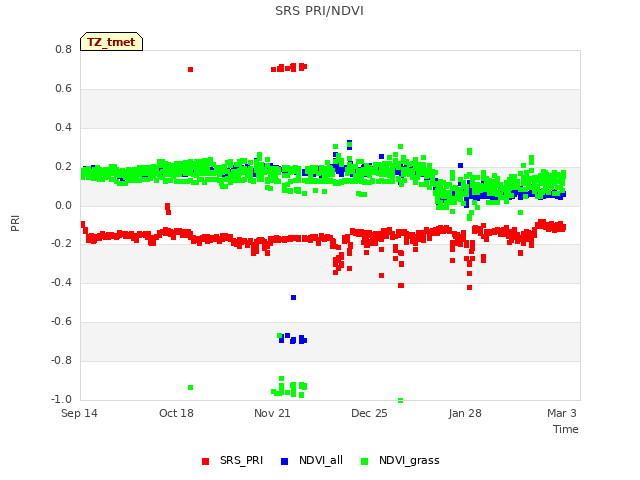 Explore the graph:SRS PRI/NDVI in a new window