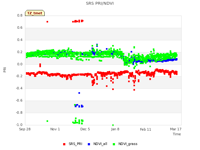 Explore the graph:SRS PRI/NDVI in a new window