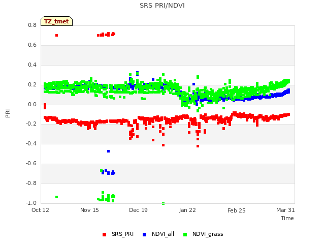 Explore the graph:SRS PRI/NDVI in a new window